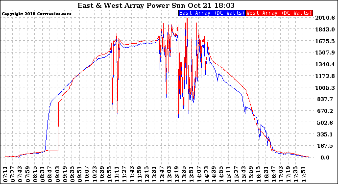 Solar PV/Inverter Performance Photovoltaic Panel Power Output