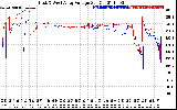 Solar PV/Inverter Performance Photovoltaic Panel Voltage Output