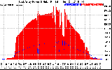 Solar PV/Inverter Performance East Array Power Output & Solar Radiation