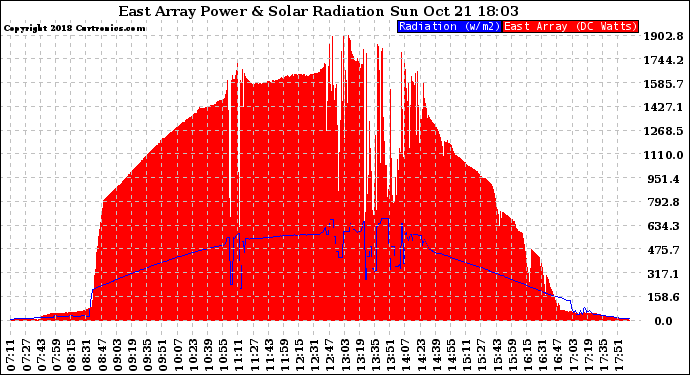 Solar PV/Inverter Performance East Array Power Output & Solar Radiation