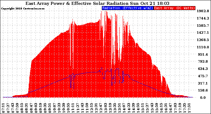 Solar PV/Inverter Performance East Array Power Output & Effective Solar Radiation