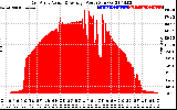 Solar PV/Inverter Performance East Array Actual & Average Power Output