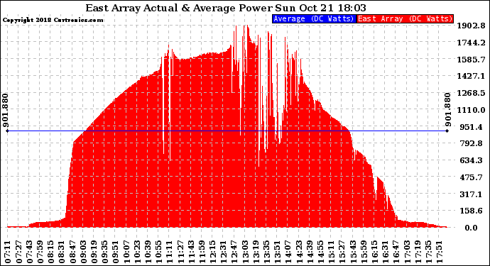 Solar PV/Inverter Performance East Array Actual & Average Power Output