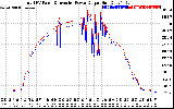 Solar PV/Inverter Performance PV Panel Power Output & Inverter Power Output