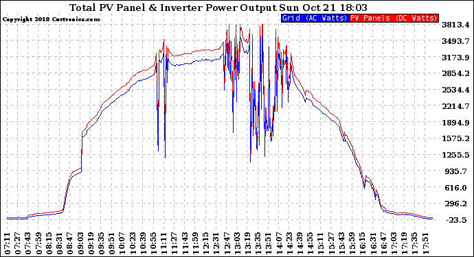 Solar PV/Inverter Performance PV Panel Power Output & Inverter Power Output