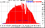 Solar PV/Inverter Performance Total PV Panel Power Output & Solar Radiation