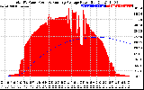 Solar PV/Inverter Performance Total PV Panel & Running Average Power Output