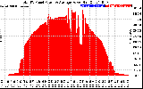 Solar PV/Inverter Performance Total PV Panel Power Output