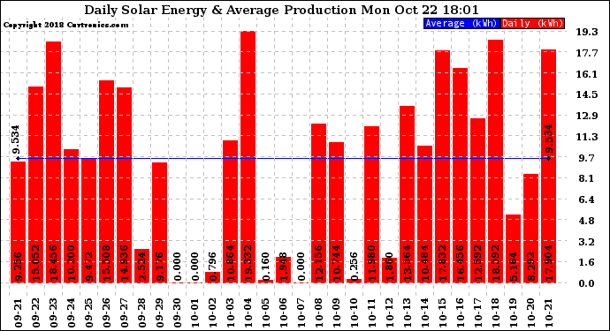 Solar PV/Inverter Performance Daily Solar Energy Production