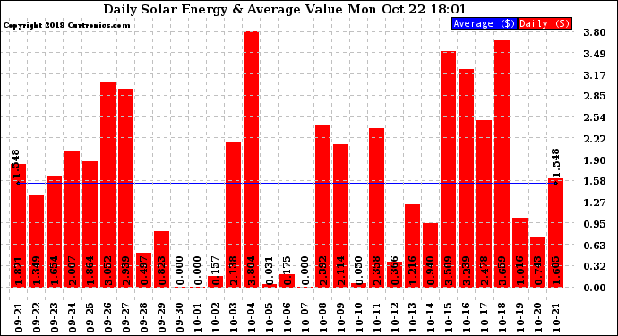 Solar PV/Inverter Performance Daily Solar Energy Production Value