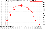 Solar PV/Inverter Performance Daily Energy Production Per Minute