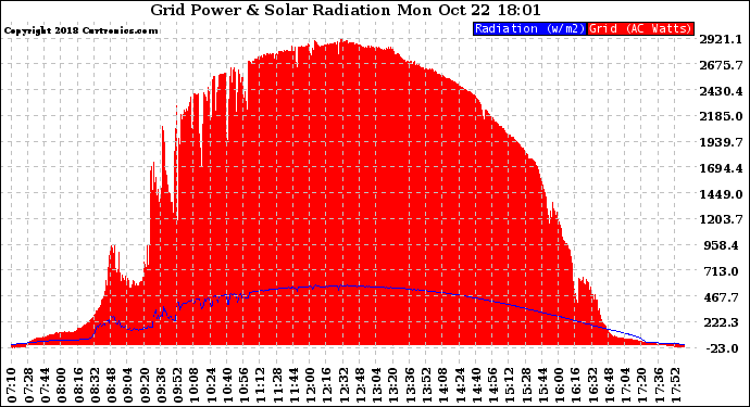 Solar PV/Inverter Performance Grid Power & Solar Radiation