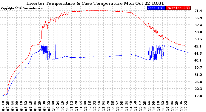 Solar PV/Inverter Performance Inverter Operating Temperature