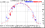 Solar PV/Inverter Performance Photovoltaic Panel Current Output