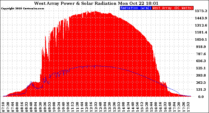 Solar PV/Inverter Performance West Array Power Output & Solar Radiation