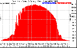 Solar PV/Inverter Performance West Array Actual & Average Power Output