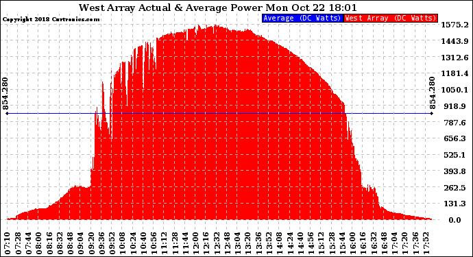 Solar PV/Inverter Performance West Array Actual & Average Power Output