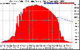 Solar PV/Inverter Performance West Array Actual & Running Average Power Output