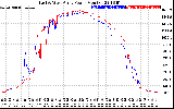 Solar PV/Inverter Performance Photovoltaic Panel Power Output