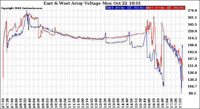 Solar PV/Inverter Performance Photovoltaic Panel Voltage Output