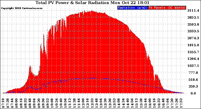 Solar PV/Inverter Performance Total PV Panel Power Output & Solar Radiation
