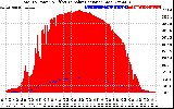 Solar PV/Inverter Performance Total PV Panel Power Output & Effective Solar Radiation