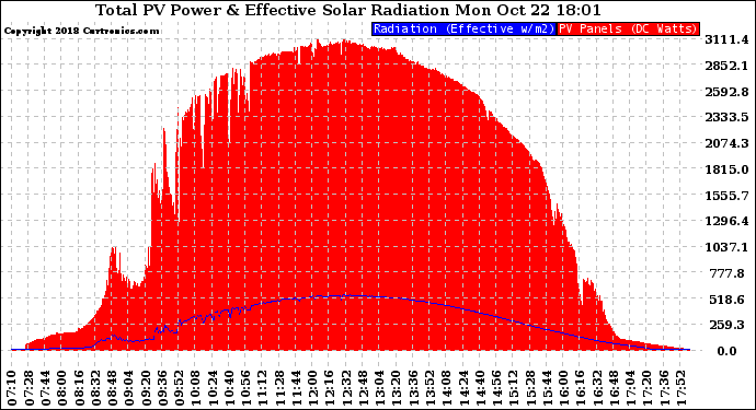 Solar PV/Inverter Performance Total PV Panel Power Output & Effective Solar Radiation