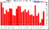 Solar PV/Inverter Performance Weekly Solar Energy Production