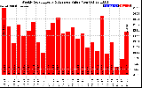 Solar PV/Inverter Performance Weekly Solar Energy Production Value