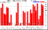 Solar PV/Inverter Performance Daily Solar Energy Production