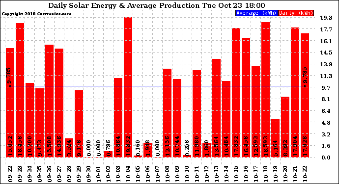 Solar PV/Inverter Performance Daily Solar Energy Production