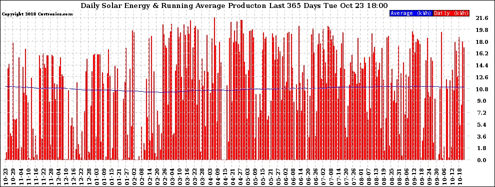 Solar PV/Inverter Performance Daily Solar Energy Production Running Average Last 365 Days