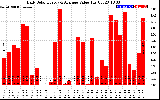 Solar PV/Inverter Performance Daily Solar Energy Production Value