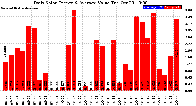 Solar PV/Inverter Performance Daily Solar Energy Production Value