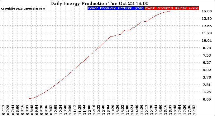 Solar PV/Inverter Performance Daily Energy Production