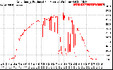 Solar PV/Inverter Performance Daily Energy Production Per Minute