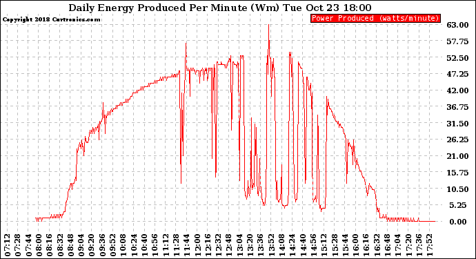 Solar PV/Inverter Performance Daily Energy Production Per Minute