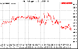 Solar PV/Inverter Performance Grid Voltage