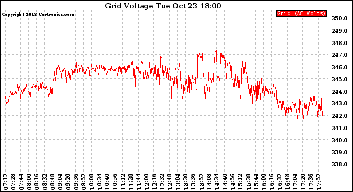 Solar PV/Inverter Performance Grid Voltage