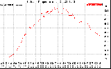 Solar PV/Inverter Performance Outdoor Temperature