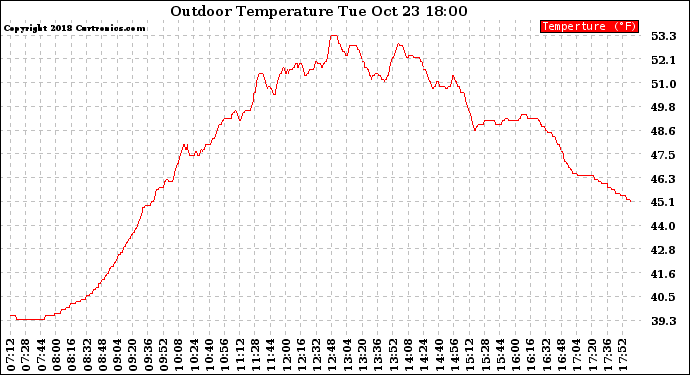 Solar PV/Inverter Performance Outdoor Temperature