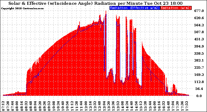 Solar PV/Inverter Performance Solar Radiation & Effective Solar Radiation per Minute