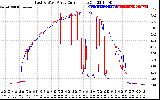 Solar PV/Inverter Performance Photovoltaic Panel Current Output