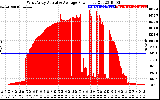 Solar PV/Inverter Performance West Array Actual & Average Power Output