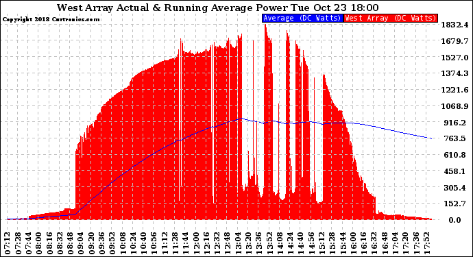 Solar PV/Inverter Performance West Array Actual & Running Average Power Output