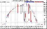 Solar PV/Inverter Performance Photovoltaic Panel Power Output