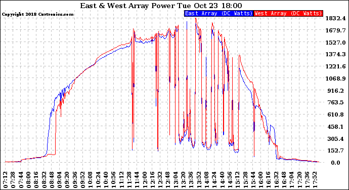 Solar PV/Inverter Performance Photovoltaic Panel Power Output