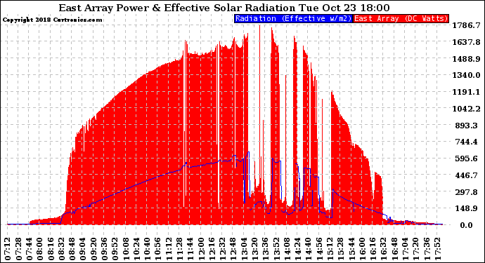 Solar PV/Inverter Performance East Array Power Output & Effective Solar Radiation