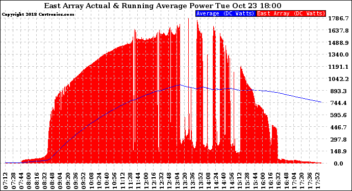 Solar PV/Inverter Performance East Array Actual & Running Average Power Output