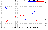 Solar PV/Inverter Performance Sun Altitude Angle & Sun Incidence Angle on PV Panels